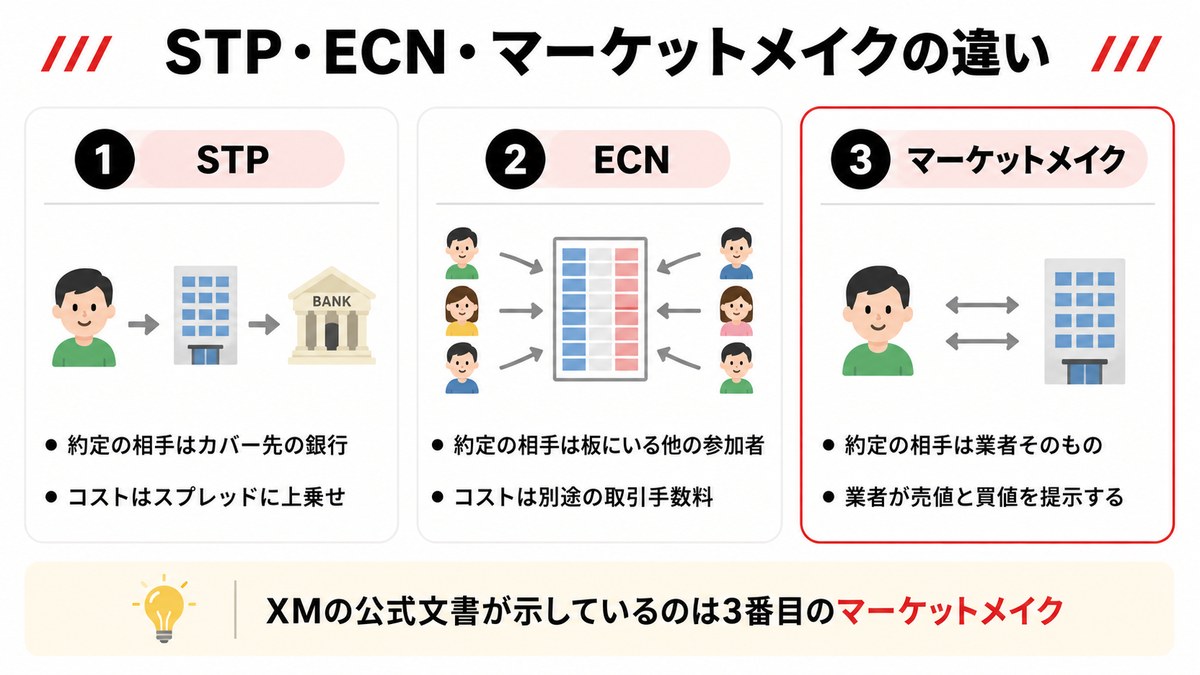 STP・ECN・マーケットメイクの違いの図解