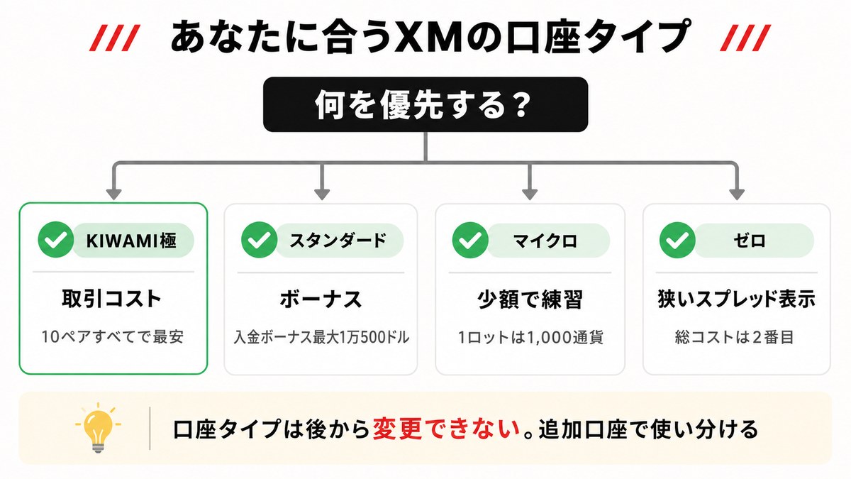 XMの口座タイプの選び方フローチャート