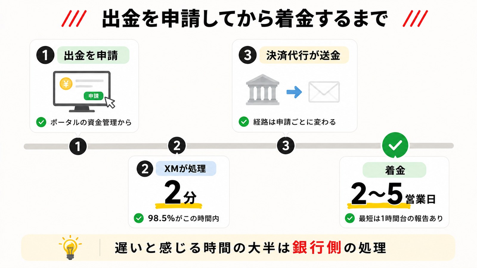 XMの出金申請から着金までの流れを示したタイムライン図