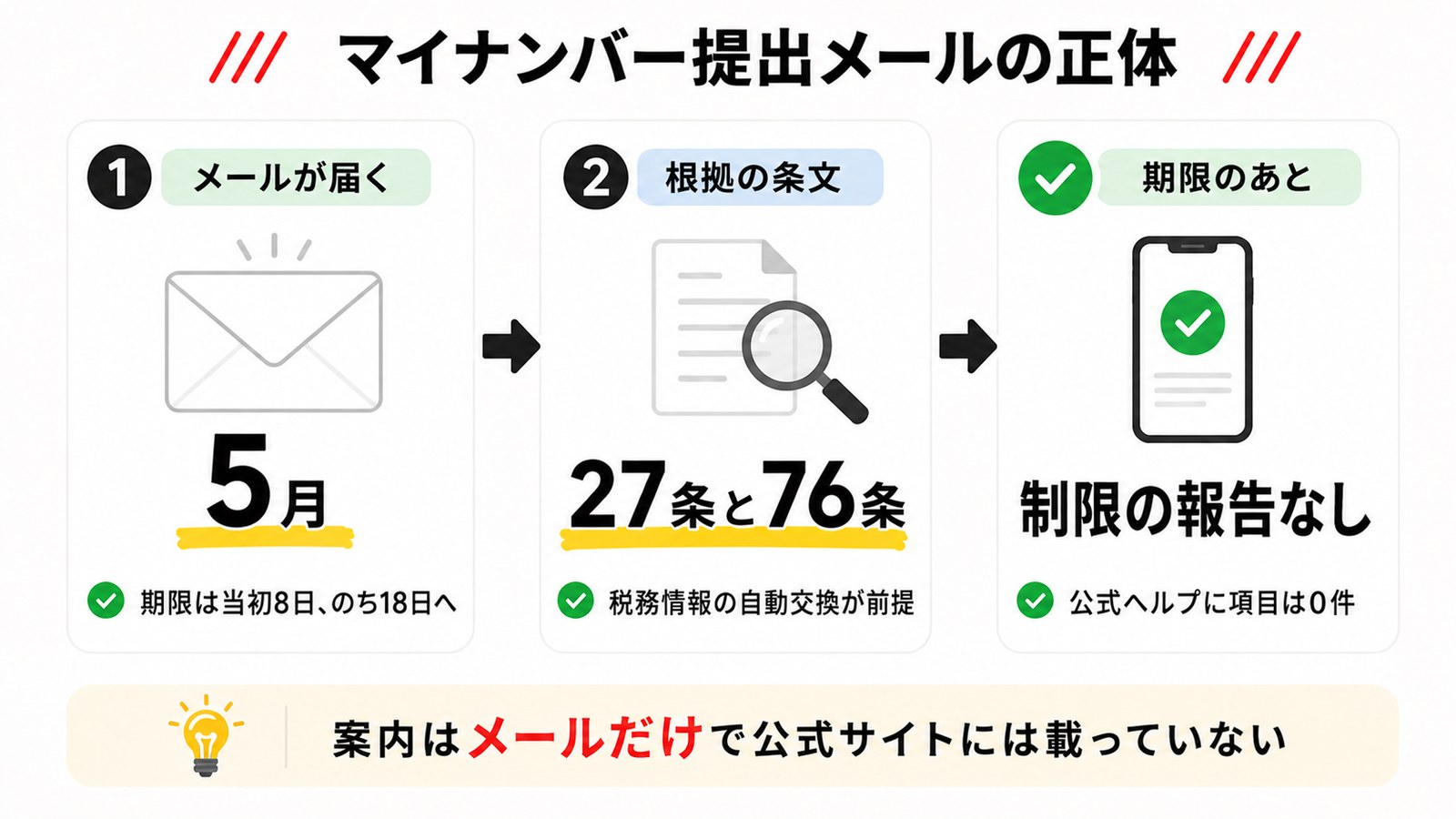 XMのマイナンバー提出メールの流れと規約上の根拠を示した図解