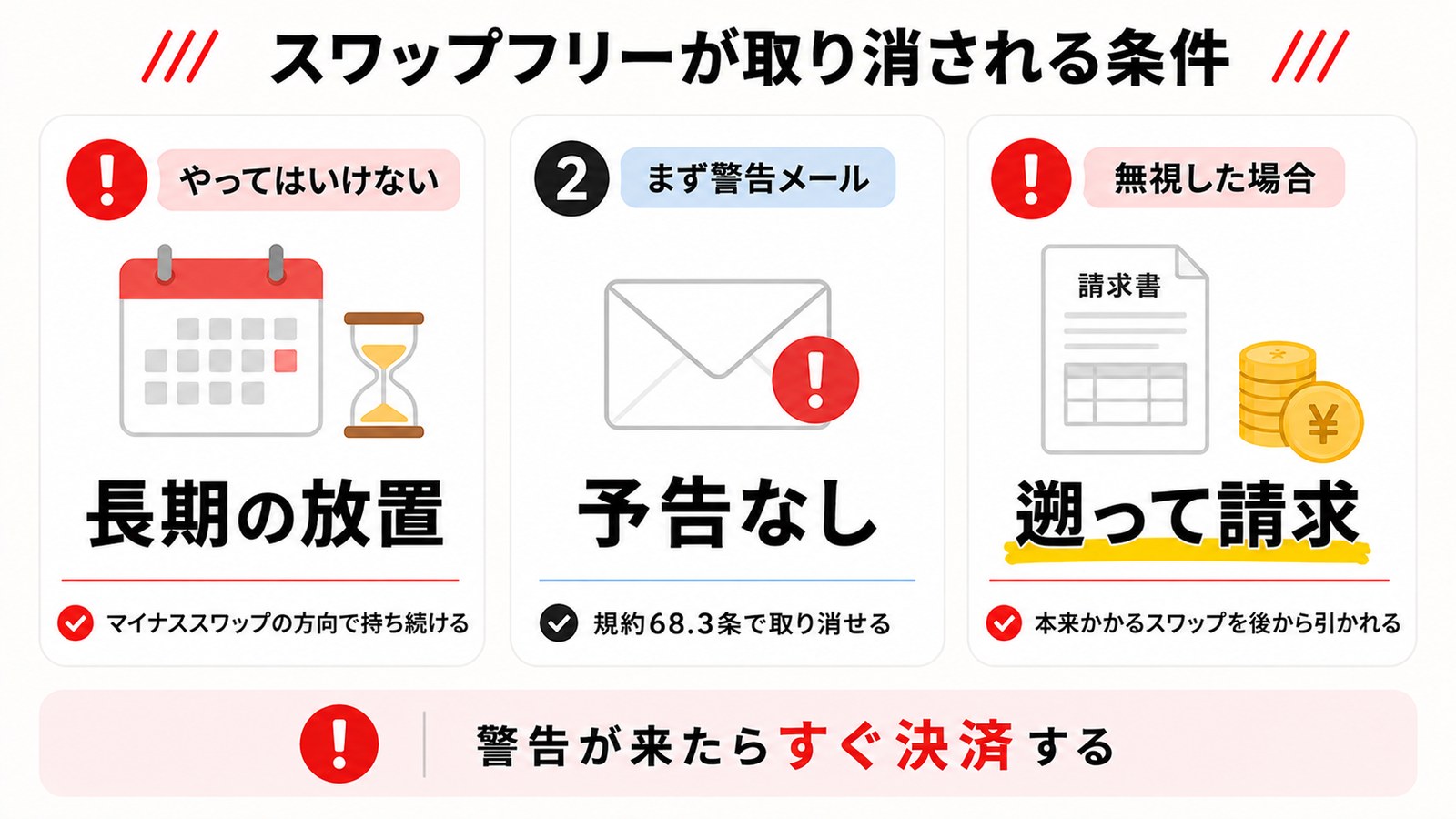 KIWAMI極のスワップフリーが取り消される条件を示した図解