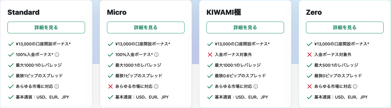 XM公式の口座タイプ一覧 MicroとZeroにあらゆる市場に対応のバツ印