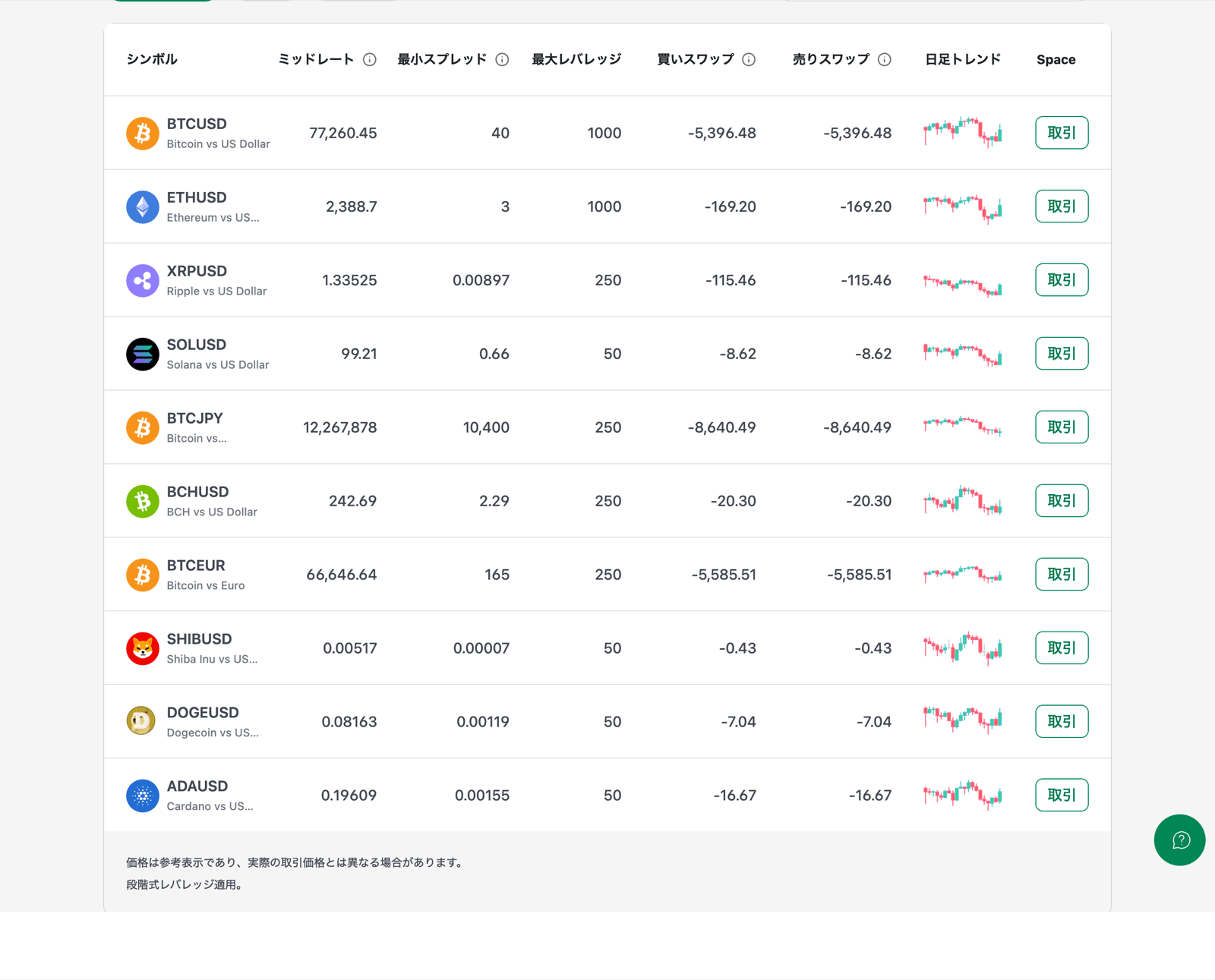 XM公式サイトの暗号資産デリバティブ銘柄表（Standard口座）BTCUSDは最小スプレッド40・最大レバレッジ1000倍