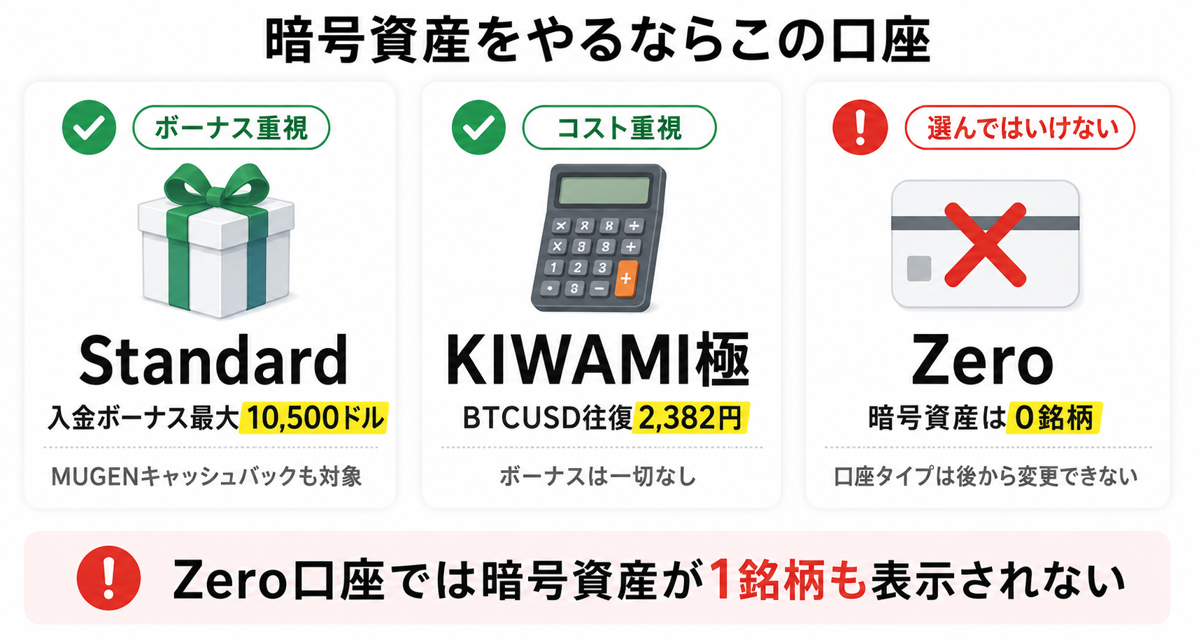 XMの暗号資産に向く口座タイプ StandardとKIWAMI極 Zeroは0銘柄