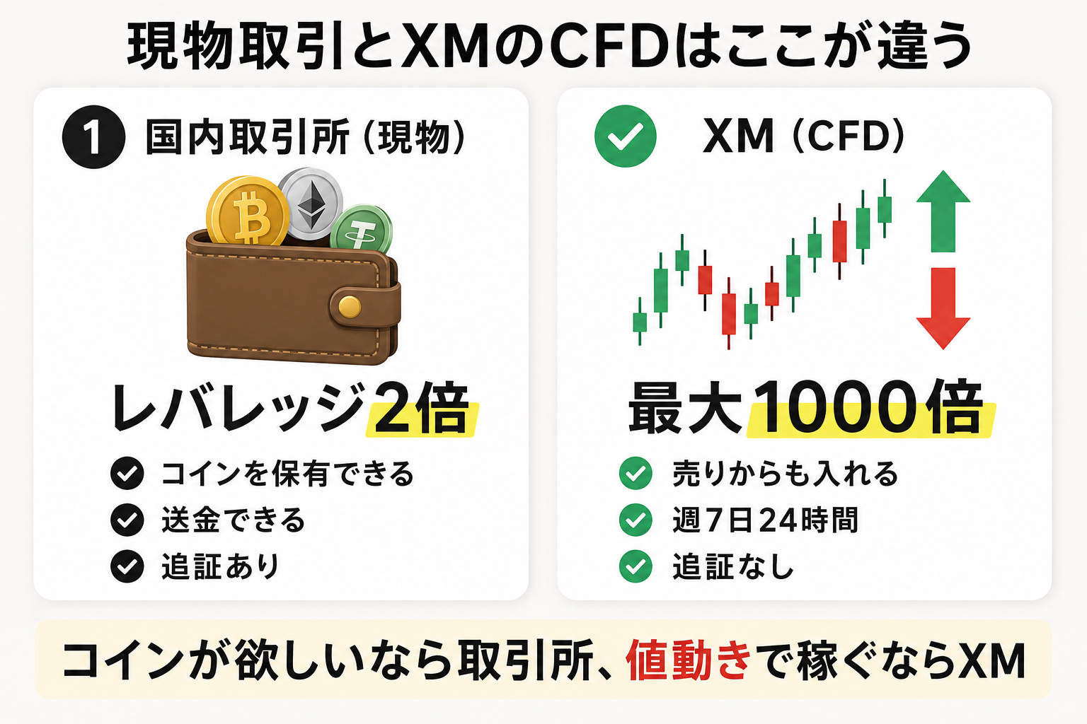 現物取引とXMのCFDの違い 国内取引所はレバレッジ2倍でXMは最大1000倍