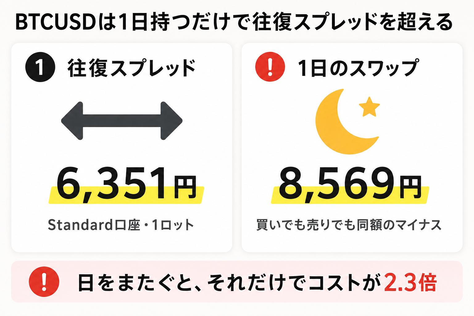 BTCUSDの往復スプレッド6351円と1日のスワップ8569円の比較