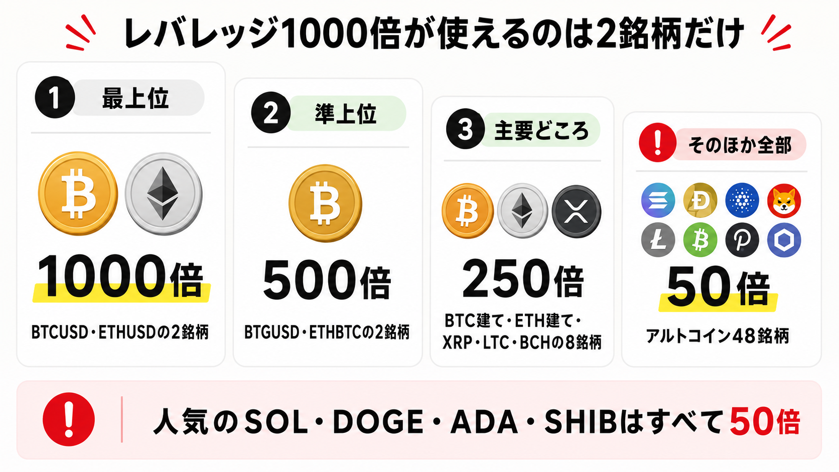 XMの暗号資産のレバレッジ4グループ 1000倍は2銘柄で50倍は48銘柄