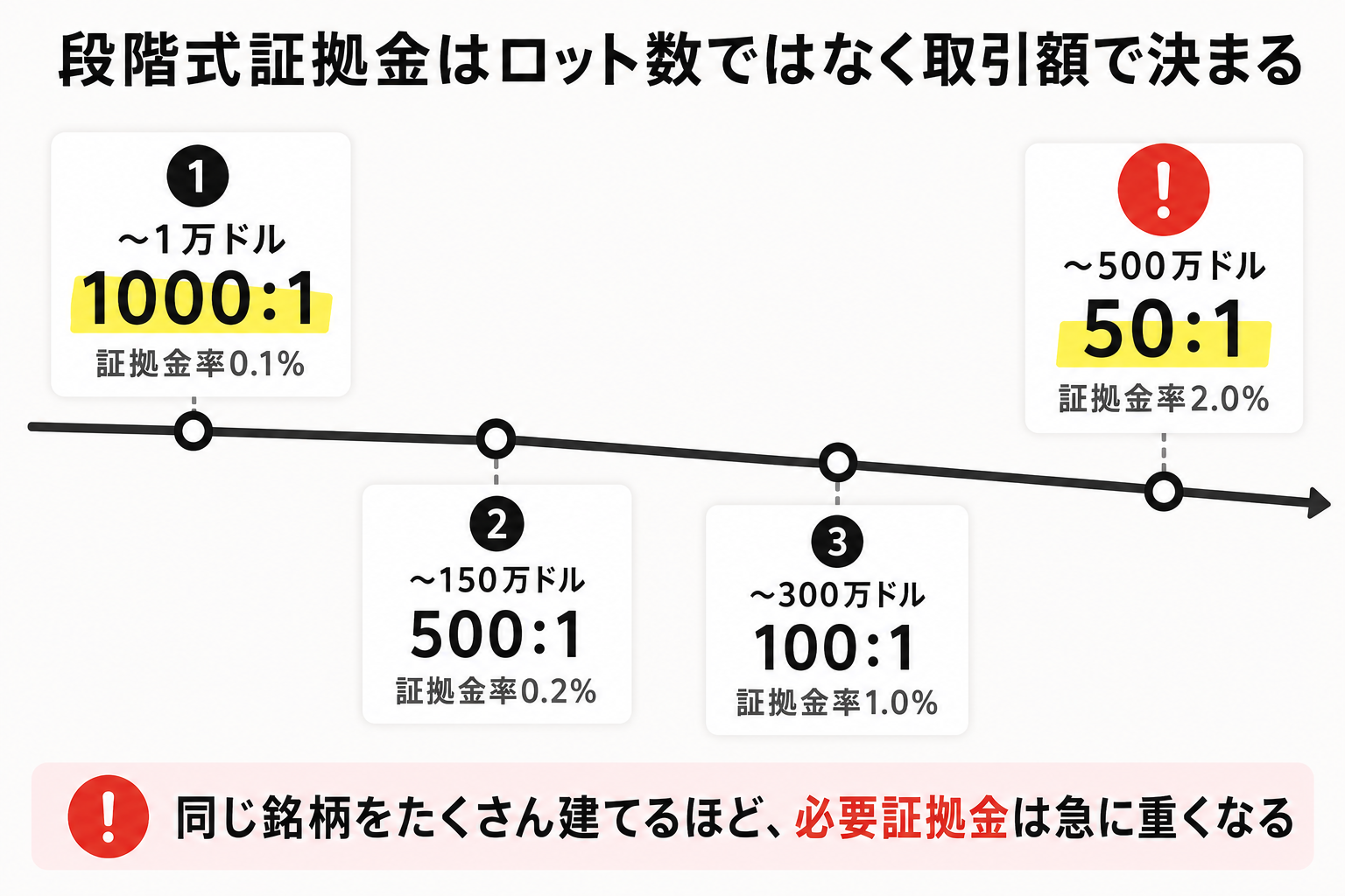 XMの段階式証拠金 取引額が増えるほどレバレッジが下がる仕組み
