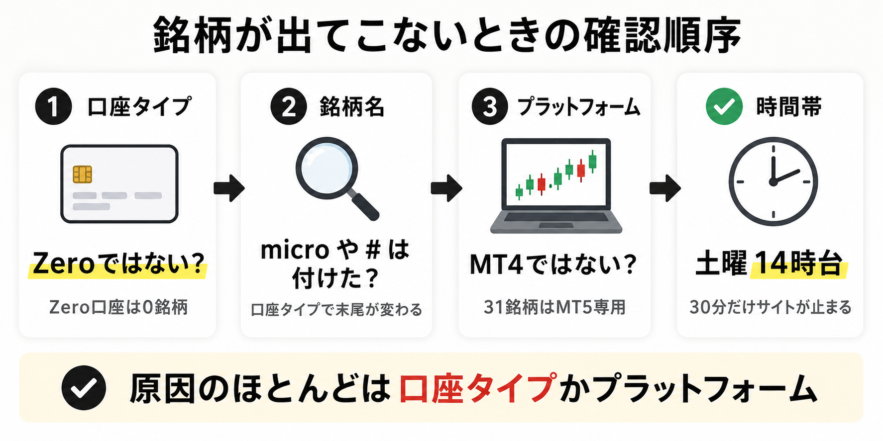 XMで暗号資産の銘柄が出てこないときの確認順序4ステップ