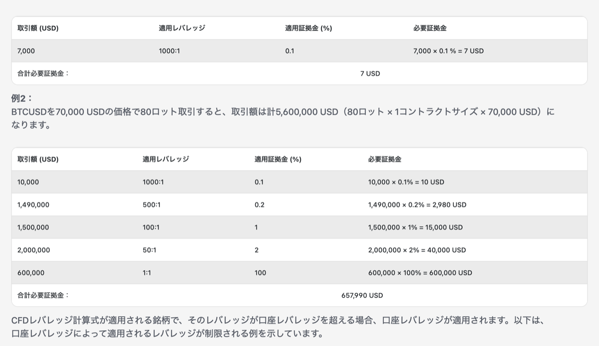 XMヘルプセンターの段階式証拠金の仕組み BTCUSDの取引額別レバレッジ表
