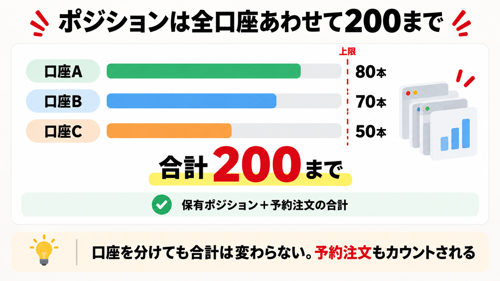 XMの同時200ポジション上限の図解。ナンピンEAが上限に達する仕組み