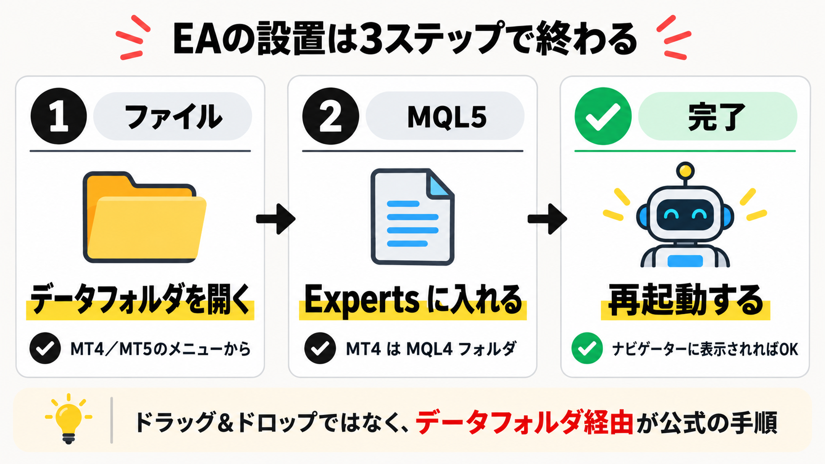 XMのMT5にEAを設置する3ステップの図解。データフォルダを開く→Expertsに入れる→再起動