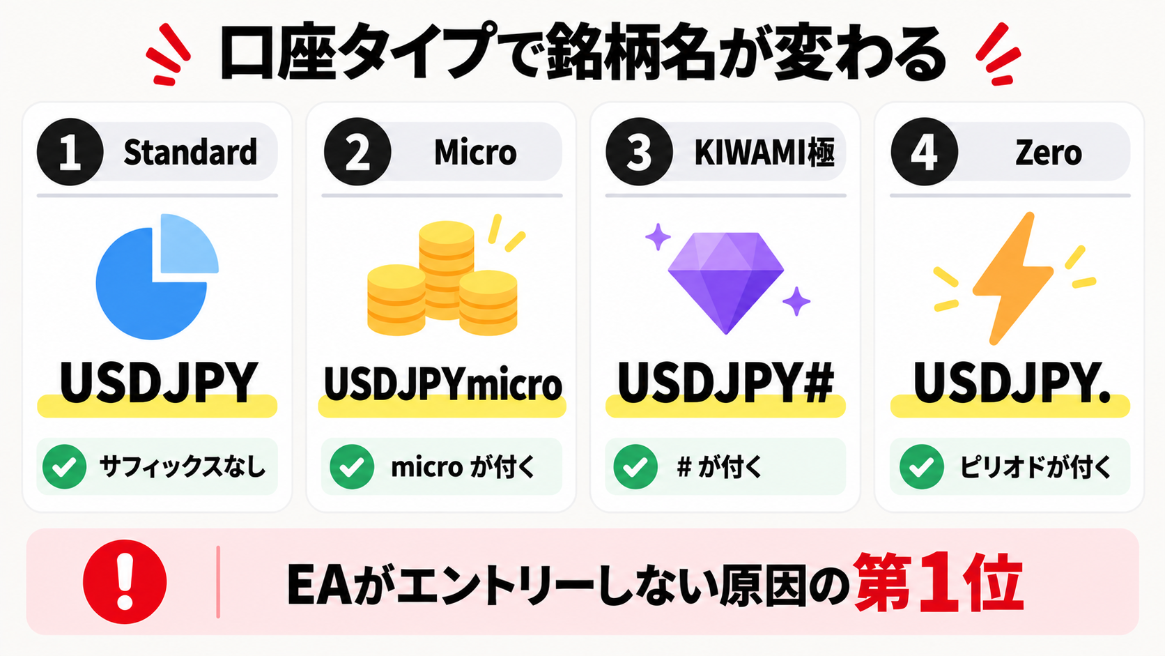 XMの口座タイプ別の銘柄名の違いの図解。USDJPY・USDJPYmicro・USDJPY#・USDJPY.