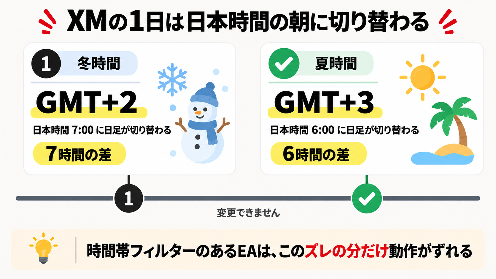 XMのサーバー時間と日本時間のズレの図解。冬はGMT+2で7時間差、夏はGMT+3で6時間差