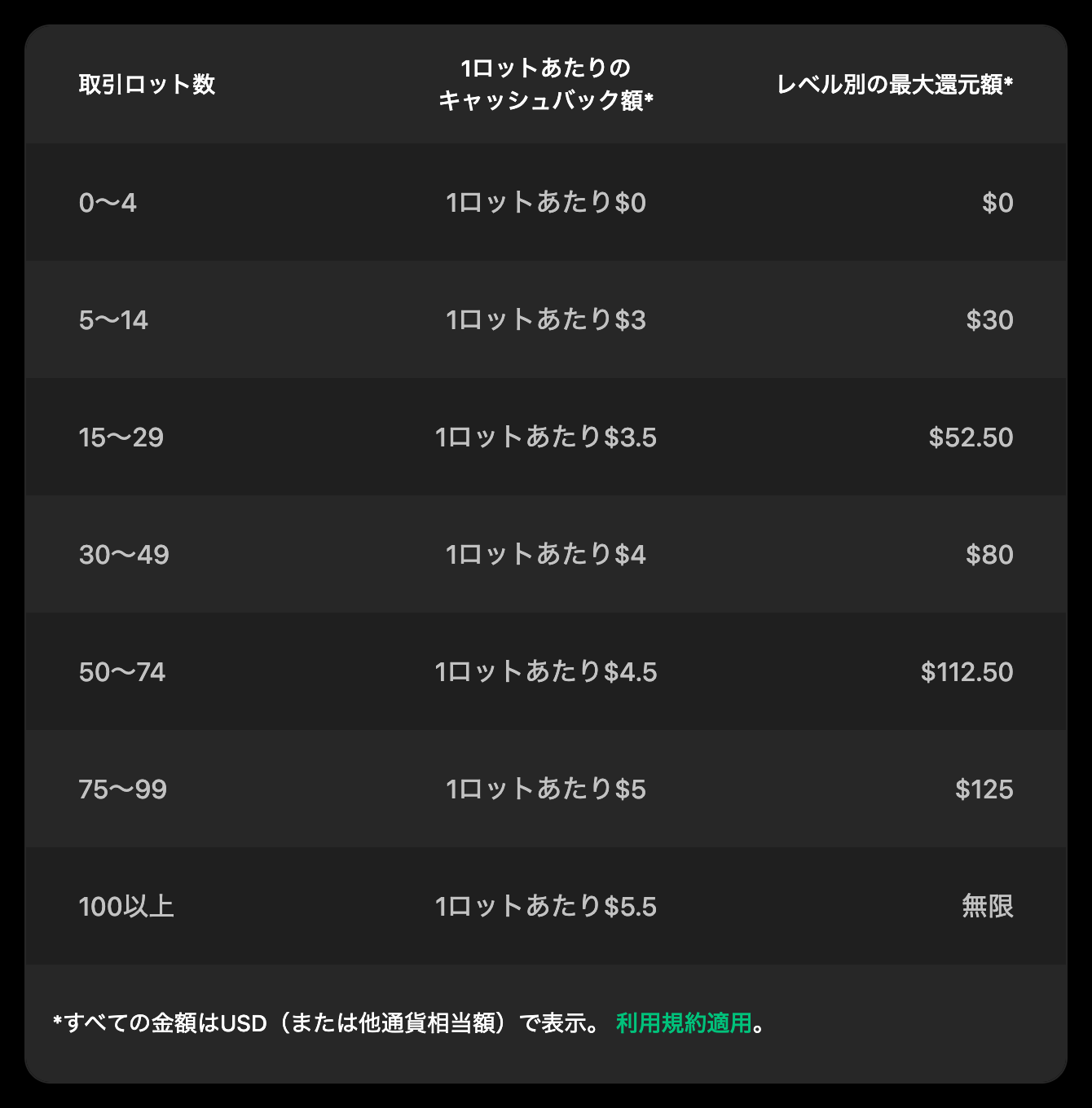 XM MUGENキャッシュバックの還元表。5ロットから1ロットあたり3ドル、100ロット以上で5.5ドルで上限なし