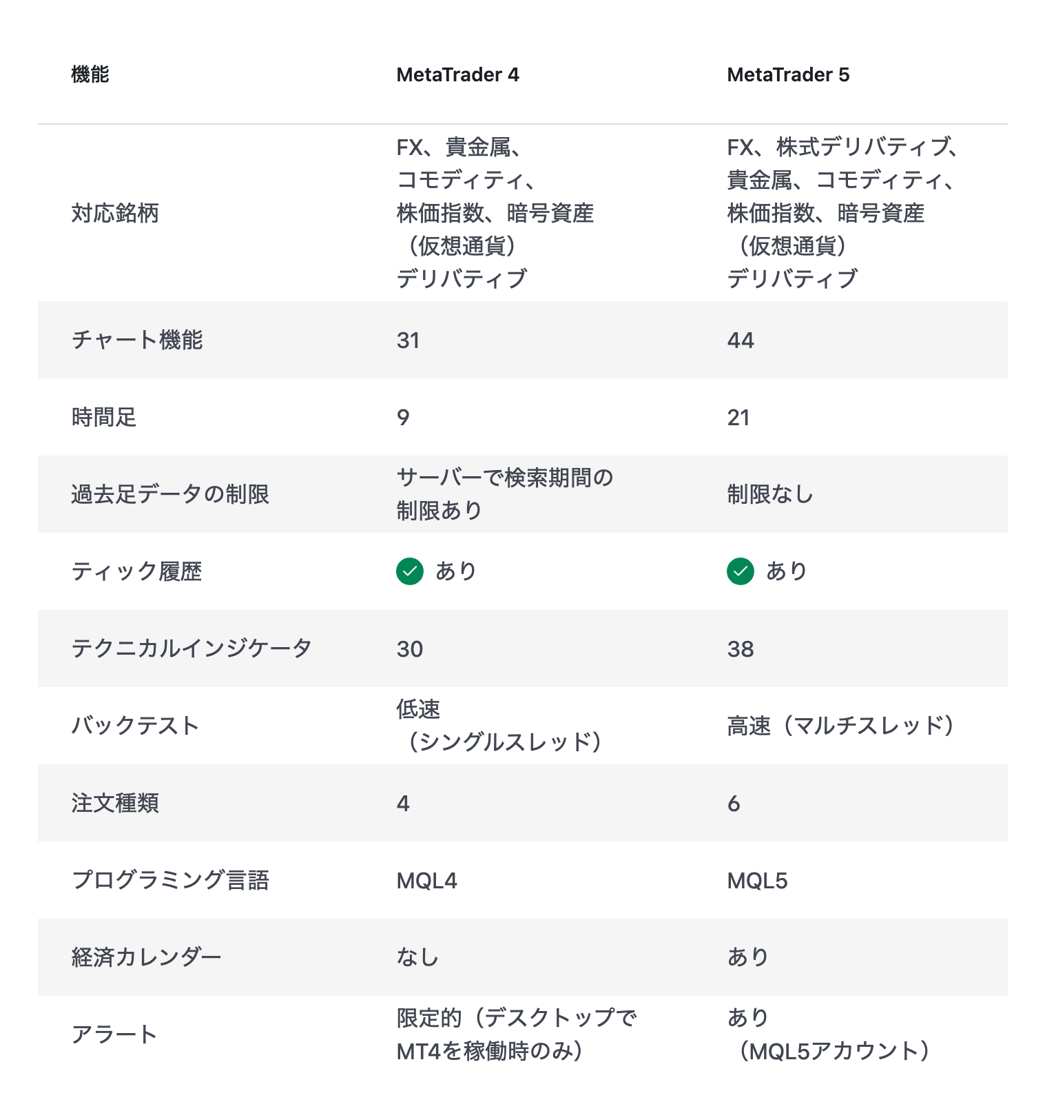 XM公式のMT4とMT5の比較表。インジケーターは30対38、バックテストは低速シングルスレッド対高速マルチスレッド