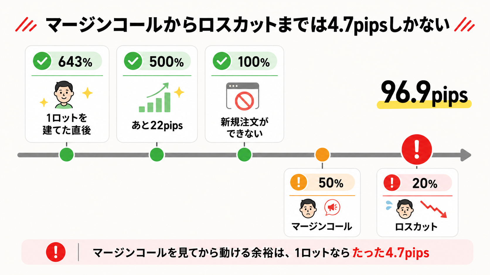 XMの証拠金維持率643%から20%までの推移と値幅