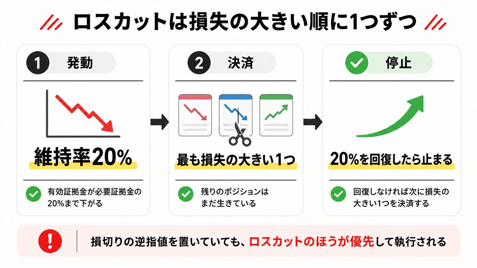 XMのロスカットは最も損失の大きいポジションから1つずつ決済する