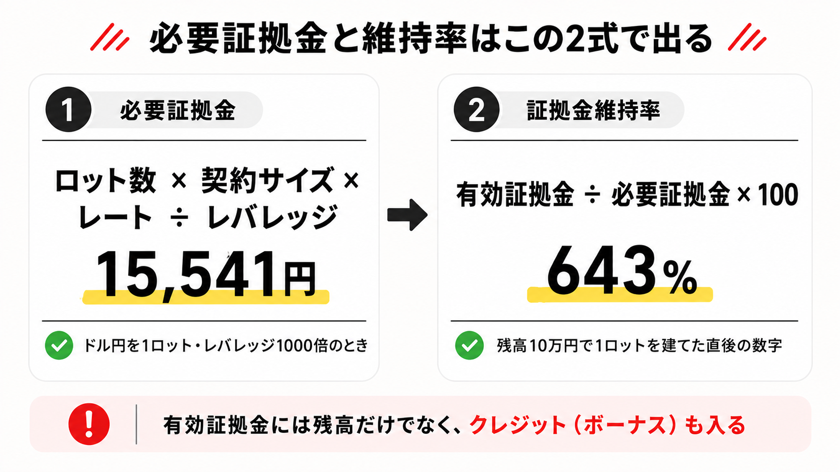 XMの必要証拠金15,541円と証拠金維持率643%の計算式
