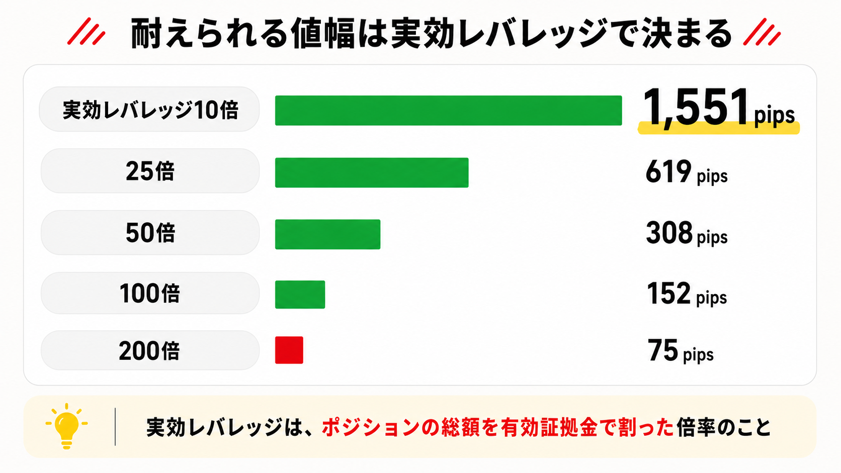 実効レバレッジ10倍から200倍までのロスカットまでのpips