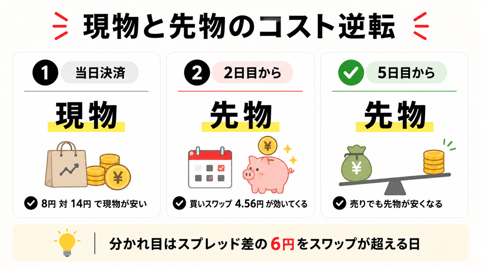 日経225の現物と先物のコストが逆転する保有日数