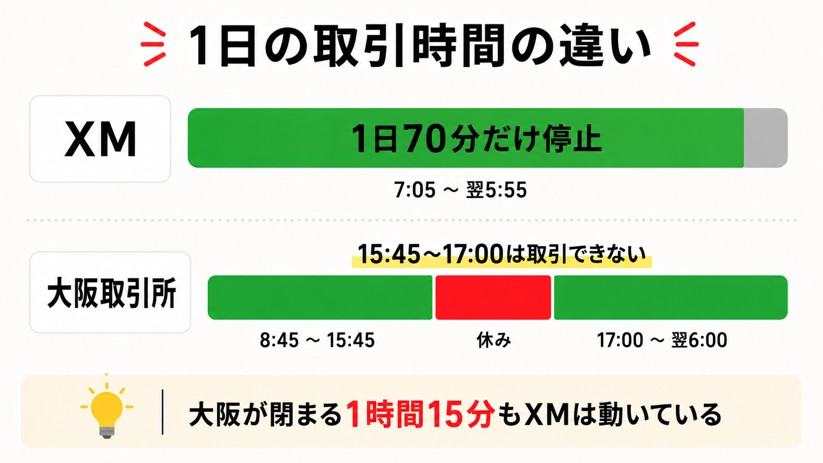 XMと大阪取引所の日経225の取引時間の違い