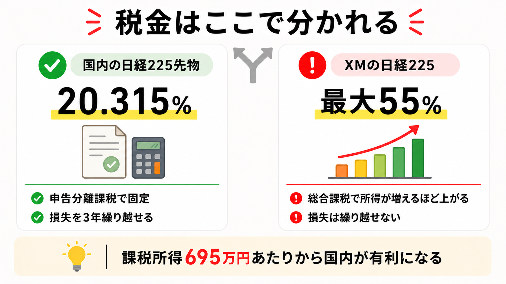 日経225の税金は国内20.315%とXMの総合課税で分かれる