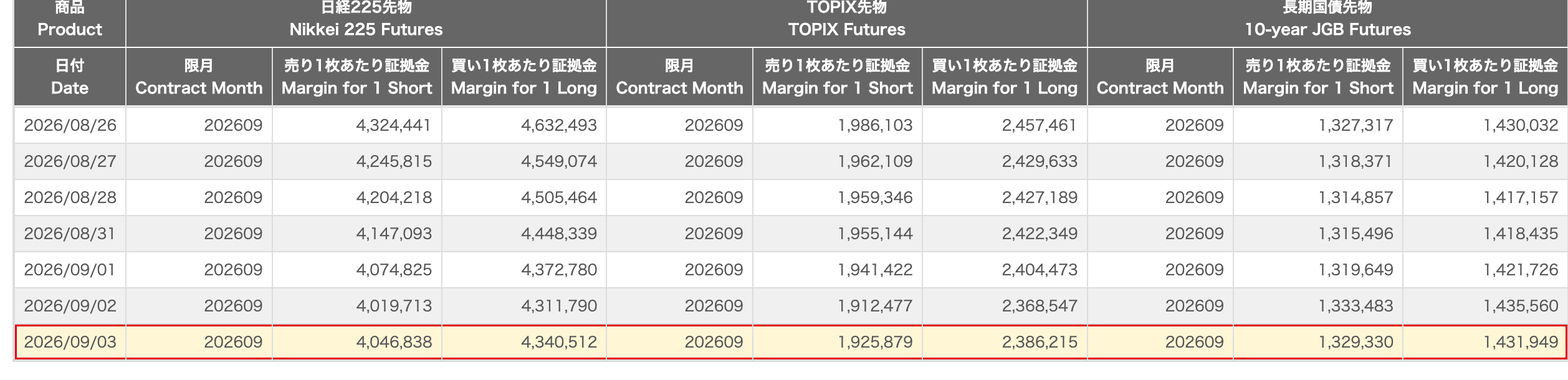 JSCCが公表する日経225先物の1枚あたり証拠金額