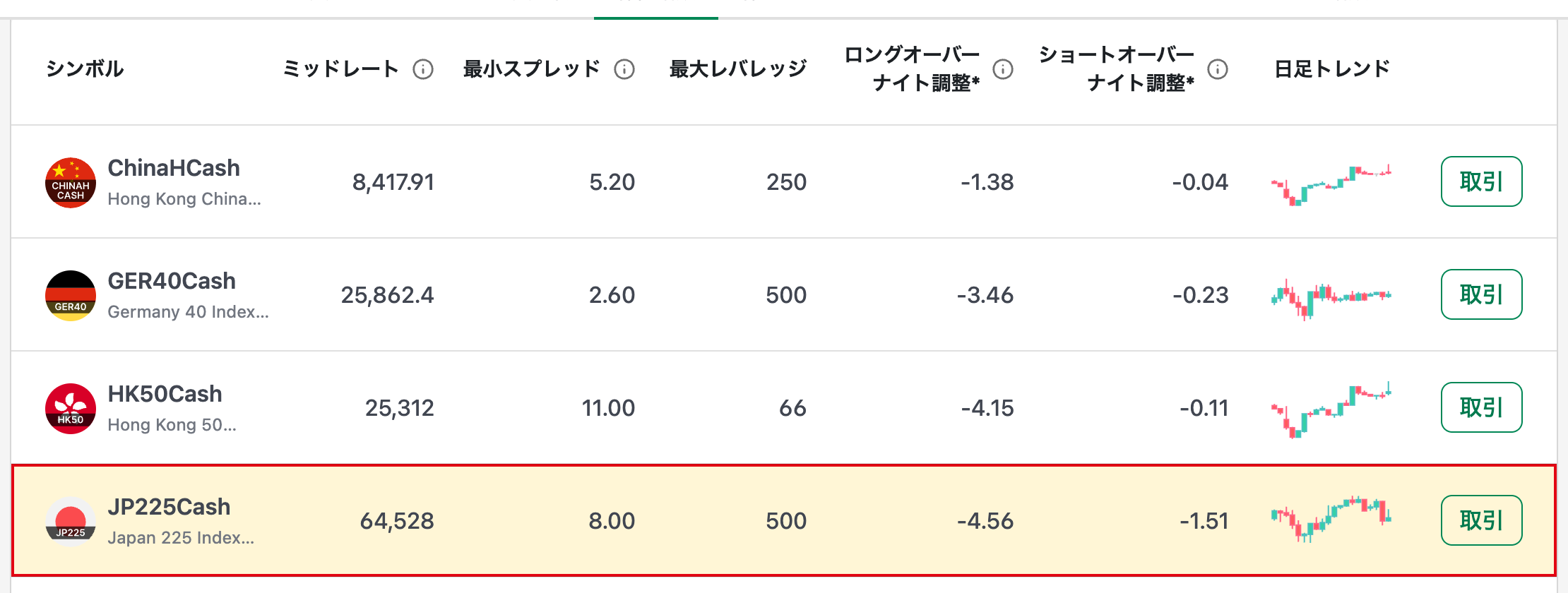 XM公式の株価指数ページのJP225Cash（スプレッド8円・レバレッジ500倍）