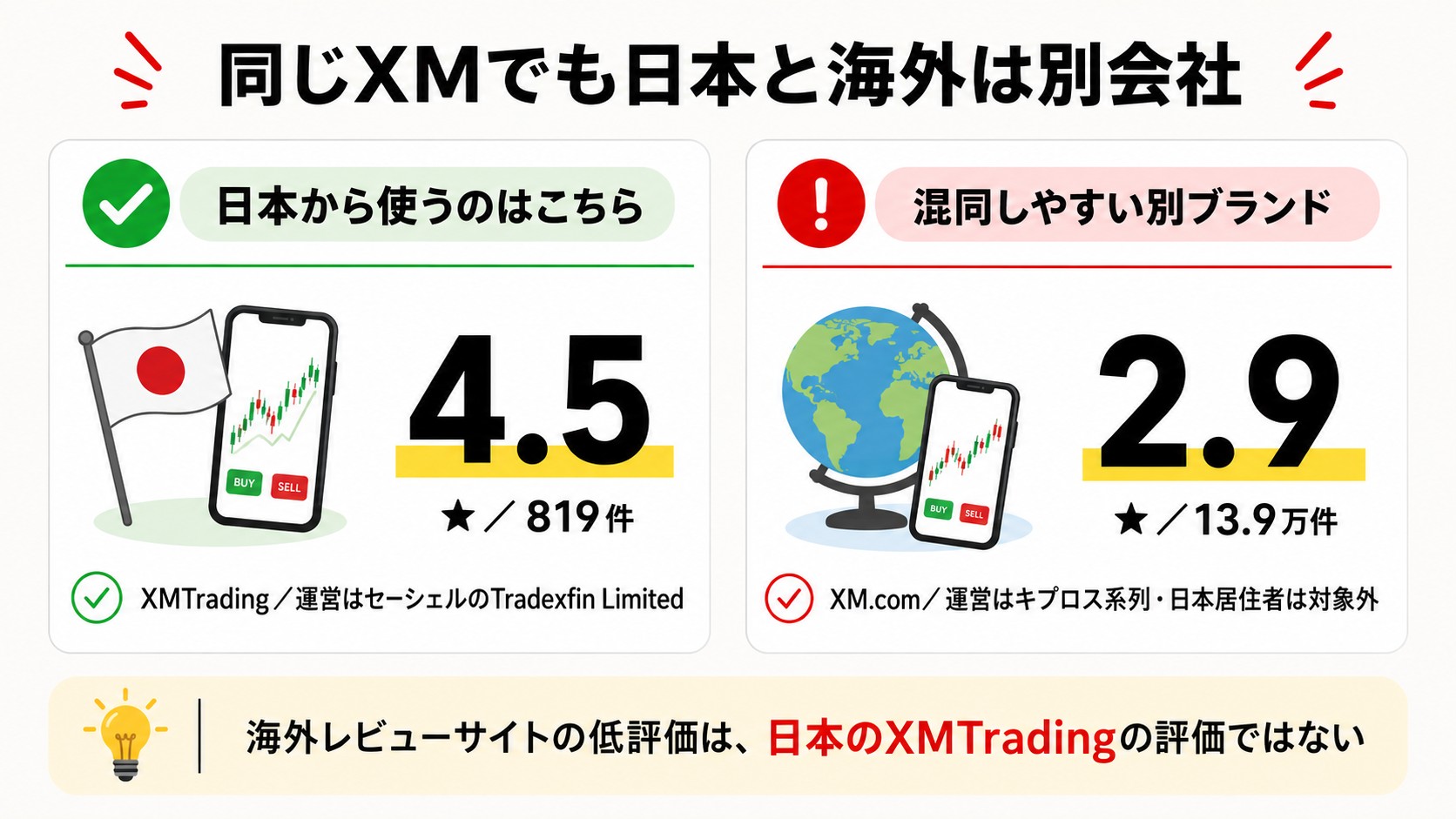同じXMでも日本のXMTradingは★4.5・819件、グローバルのXMは★2.9・13.9万件で別会社という図解