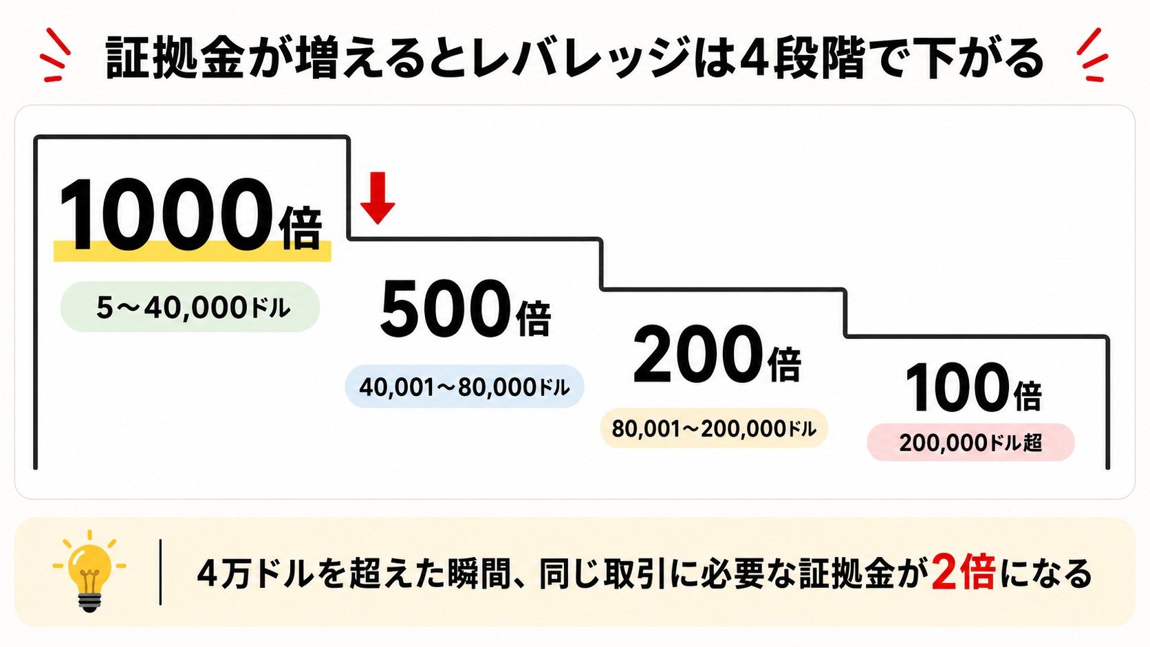 XMのレバレッジは有効証拠金に応じて1000倍・500倍・200倍・100倍の4段階で下がるという図解