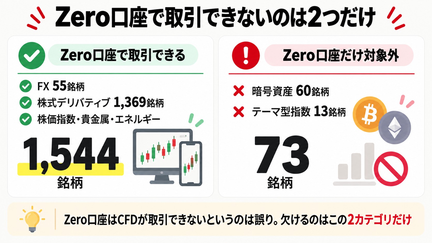 XMのZero口座で取引できないのは暗号資産60銘柄とテーマ型指数13銘柄だけという図解