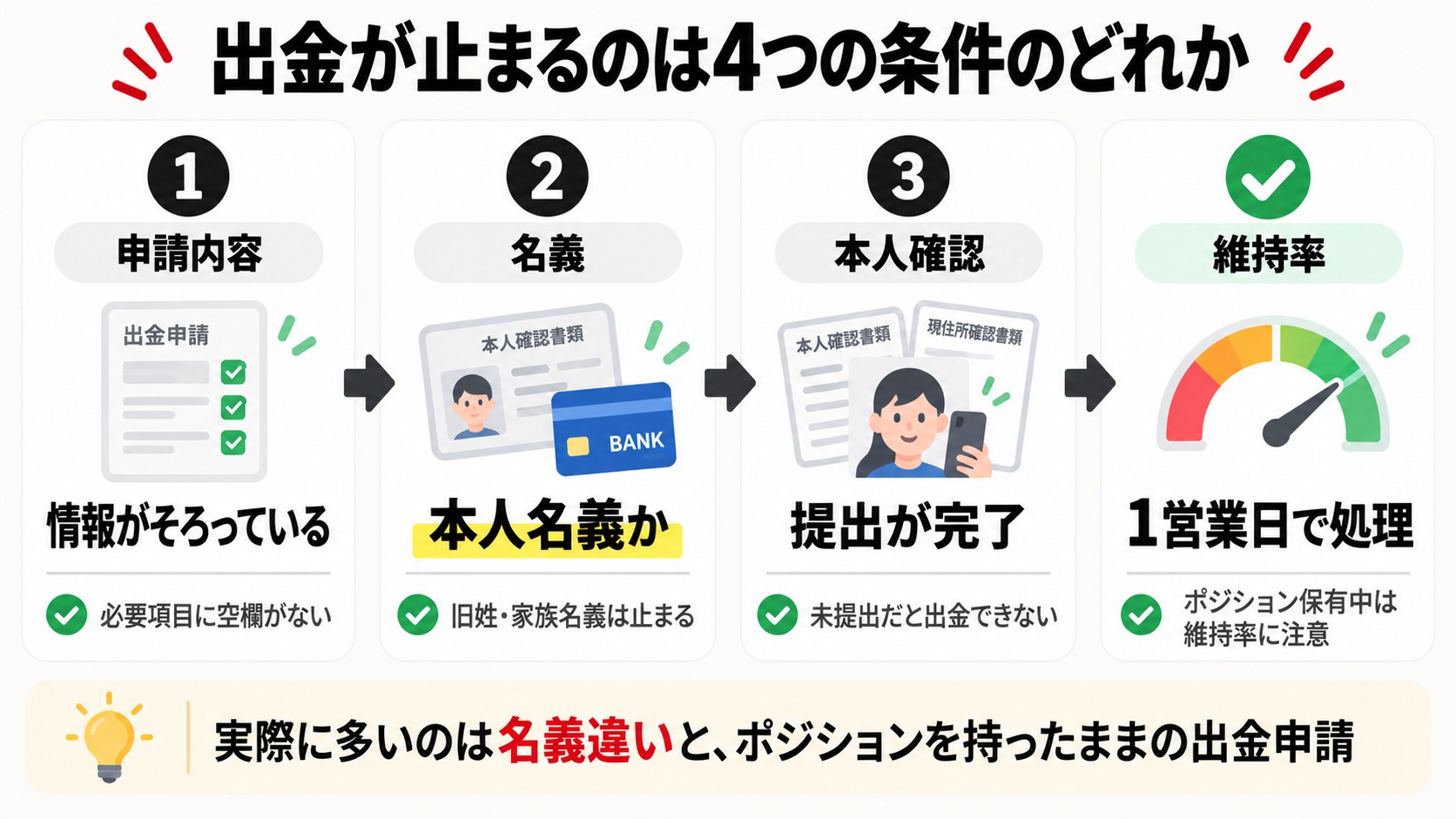 XMの出金が止まる4つの条件(申請内容・名義・本人確認・証拠金維持率)の図解