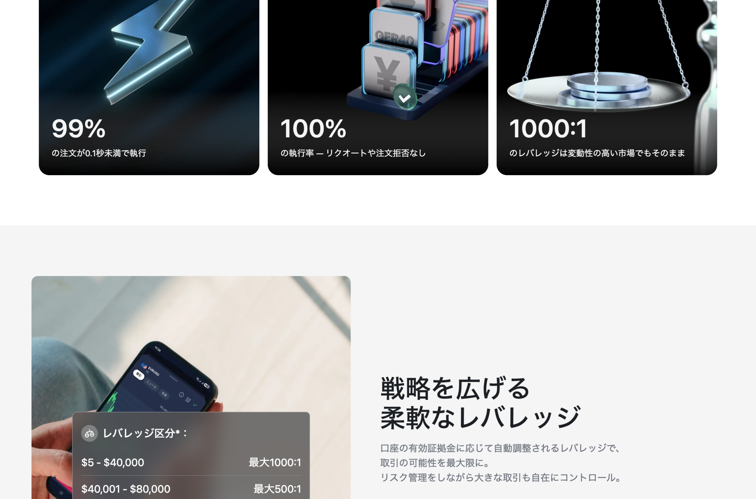 XMTrading公式の取引条件ページ。99%の注文が0.1秒未満で執行、執行率100%、レバレッジ区分表