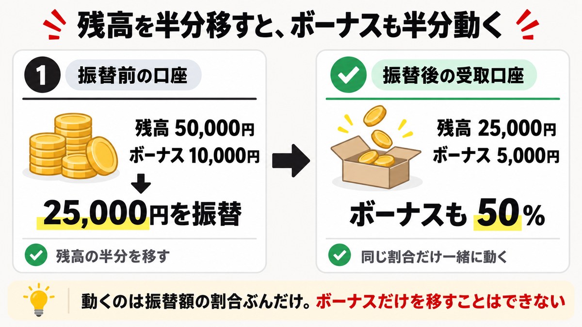 XMで残高の半分を振り替えるとボーナスも半分動くことを示す図解