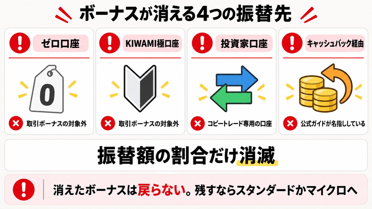 XMでボーナスが消えるゼロ・KIWAMI極・投資家口座・キャッシュバック経由の4つの振替先を示す図解