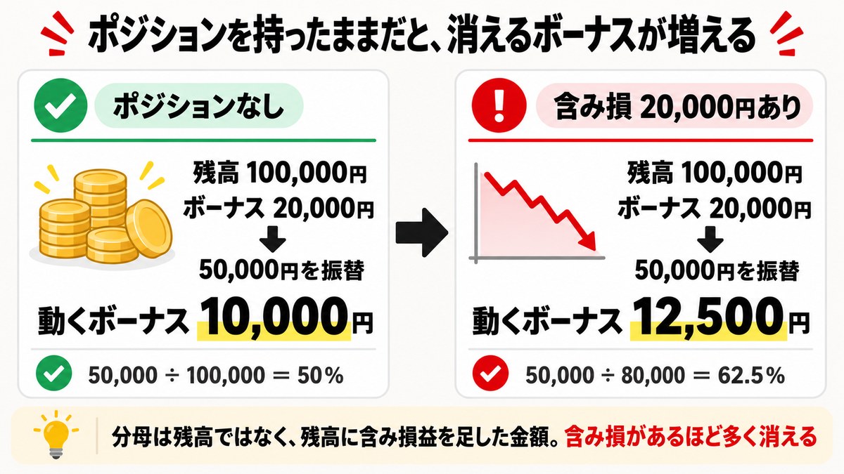 XMでポジションを保有したまま振り替えると消えるボーナスが増えることを示す図解