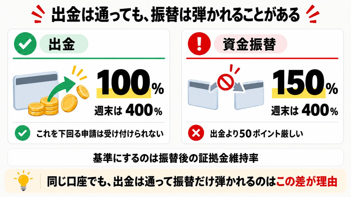 XMの出金は維持率100%・資金振替は150%と基準が違うことを示す図解