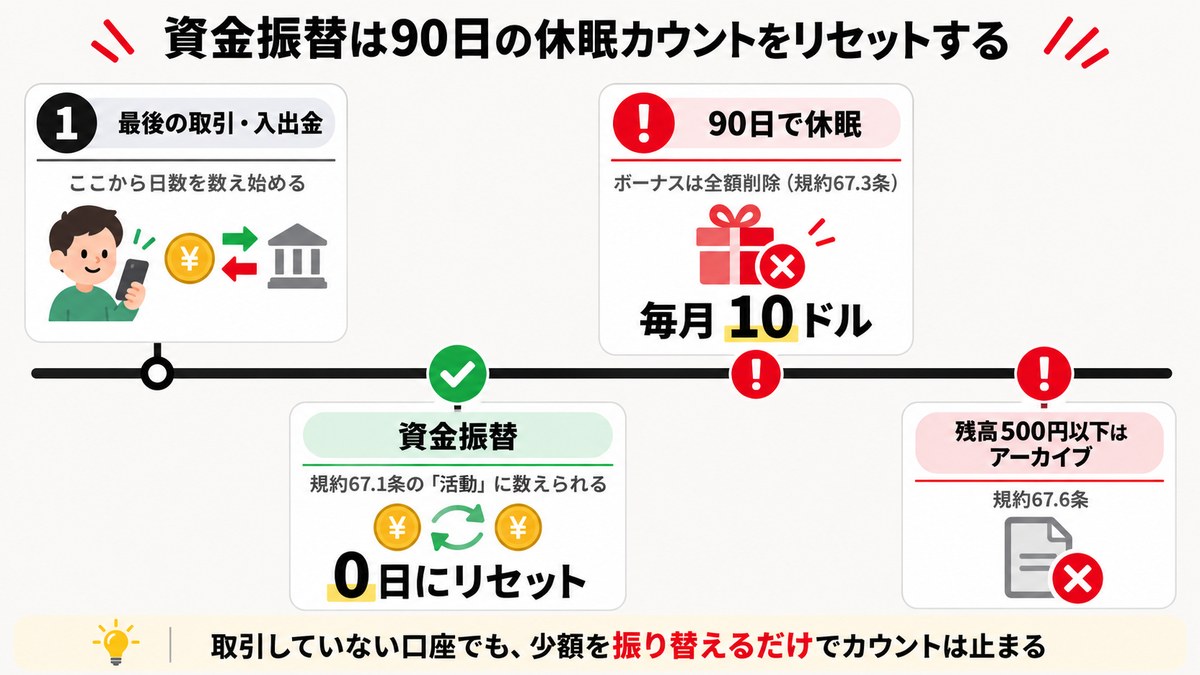XMの資金振替が90日の休眠カウントをリセットすることを示す図解