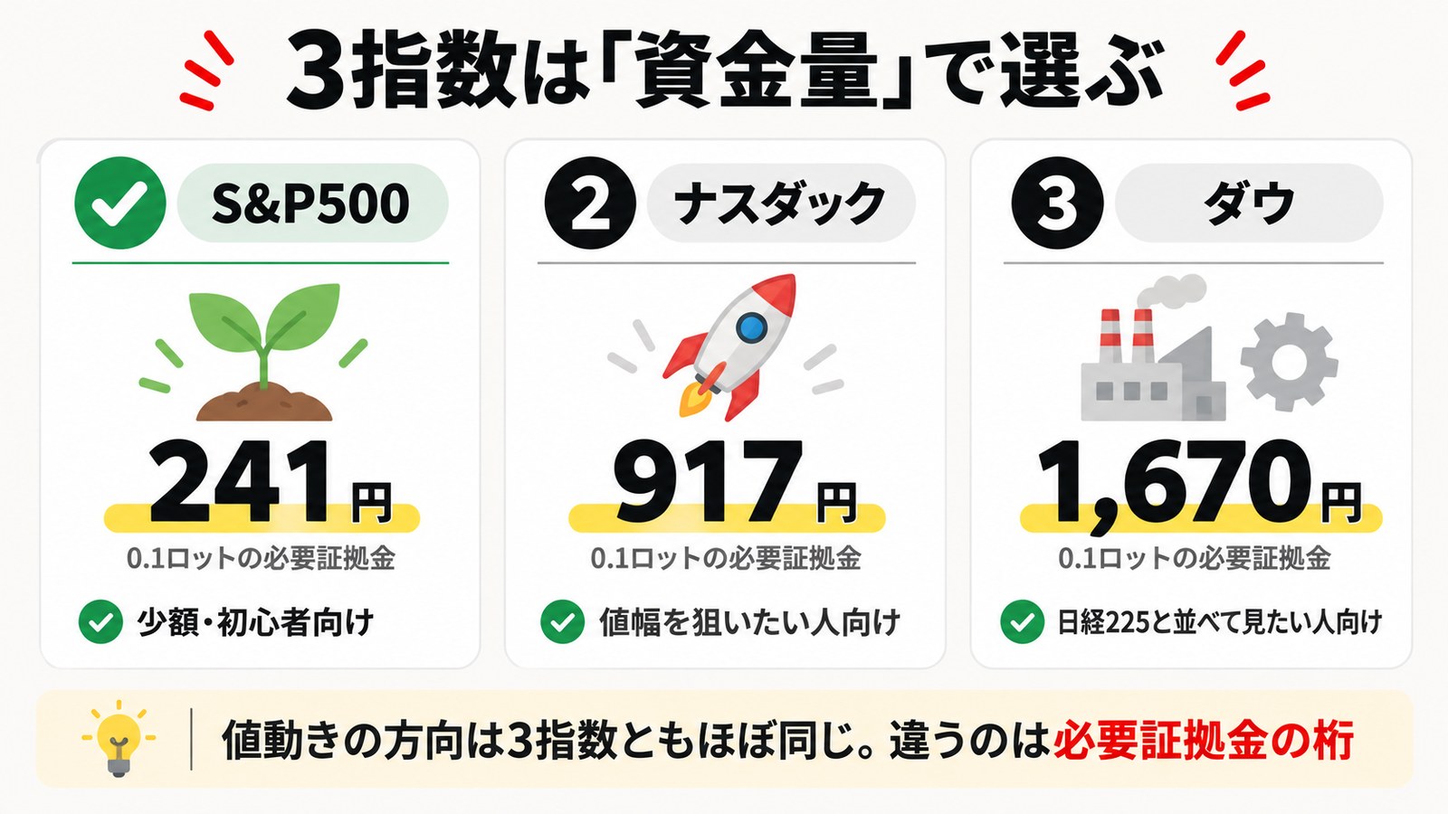 3指数は資金量で選ぶ|0.1ロットの必要証拠金はS&P500が241円・ナスダックが917円・ダウが1,670円