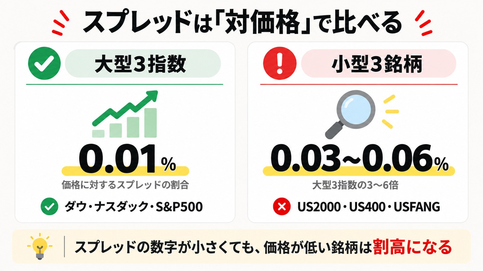 スプレッドは対価格で比べる|大型3指数は0.01%、小型3銘柄は0.03〜0.06%で3〜6倍割高