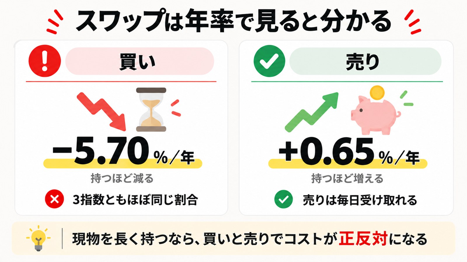 スワップは年率で見ると分かる|買いは−5.70%、売りは+0.65%