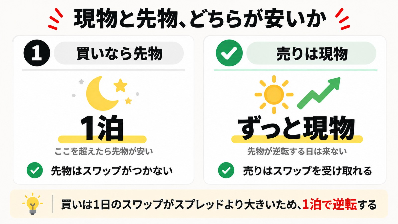 現物と先物どちらが安いか|買いは1泊で先物、売りはずっと現物が有利