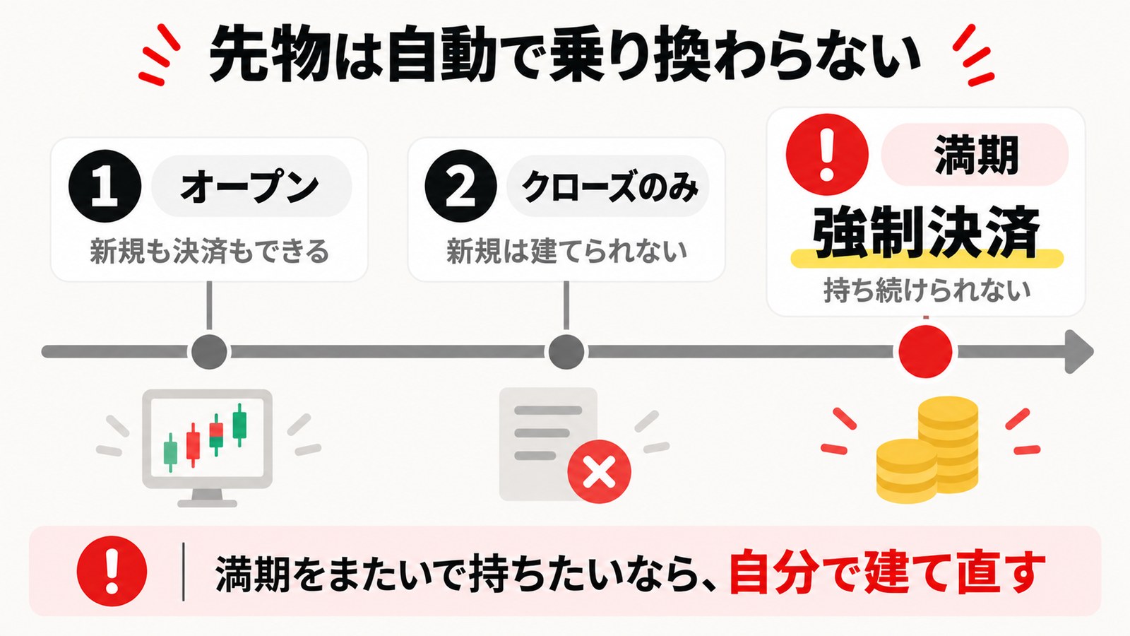 先物は自動で乗り換わらない|オープン→クローズのみ→満期で強制決済