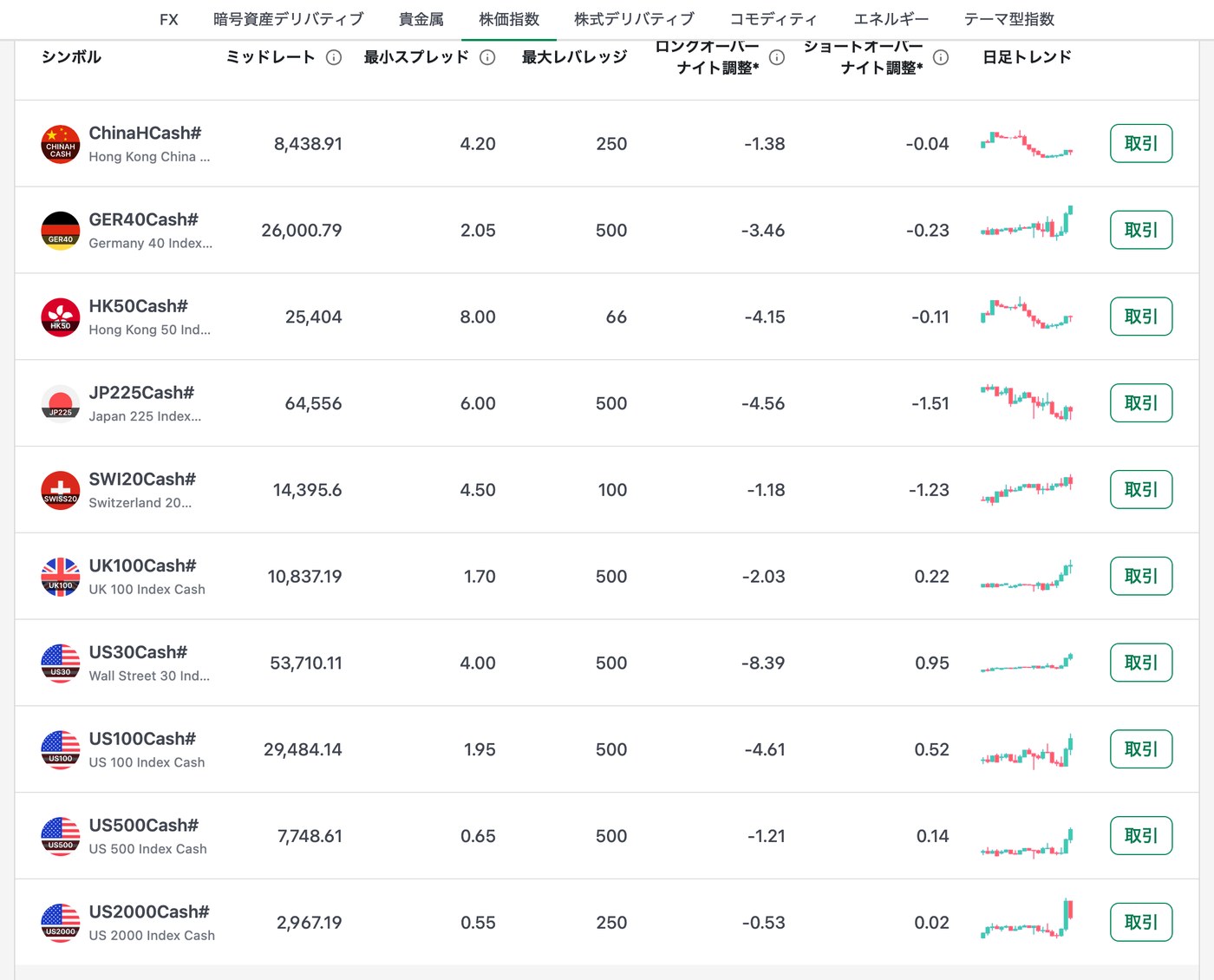XM公式サイトのKIWAMI極口座の現物株価指数一覧