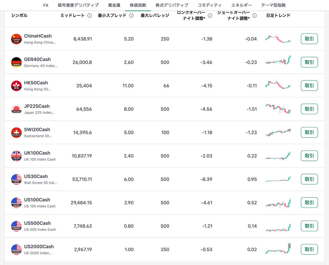 XM公式サイトのスタンダード口座の現物株価指数一覧