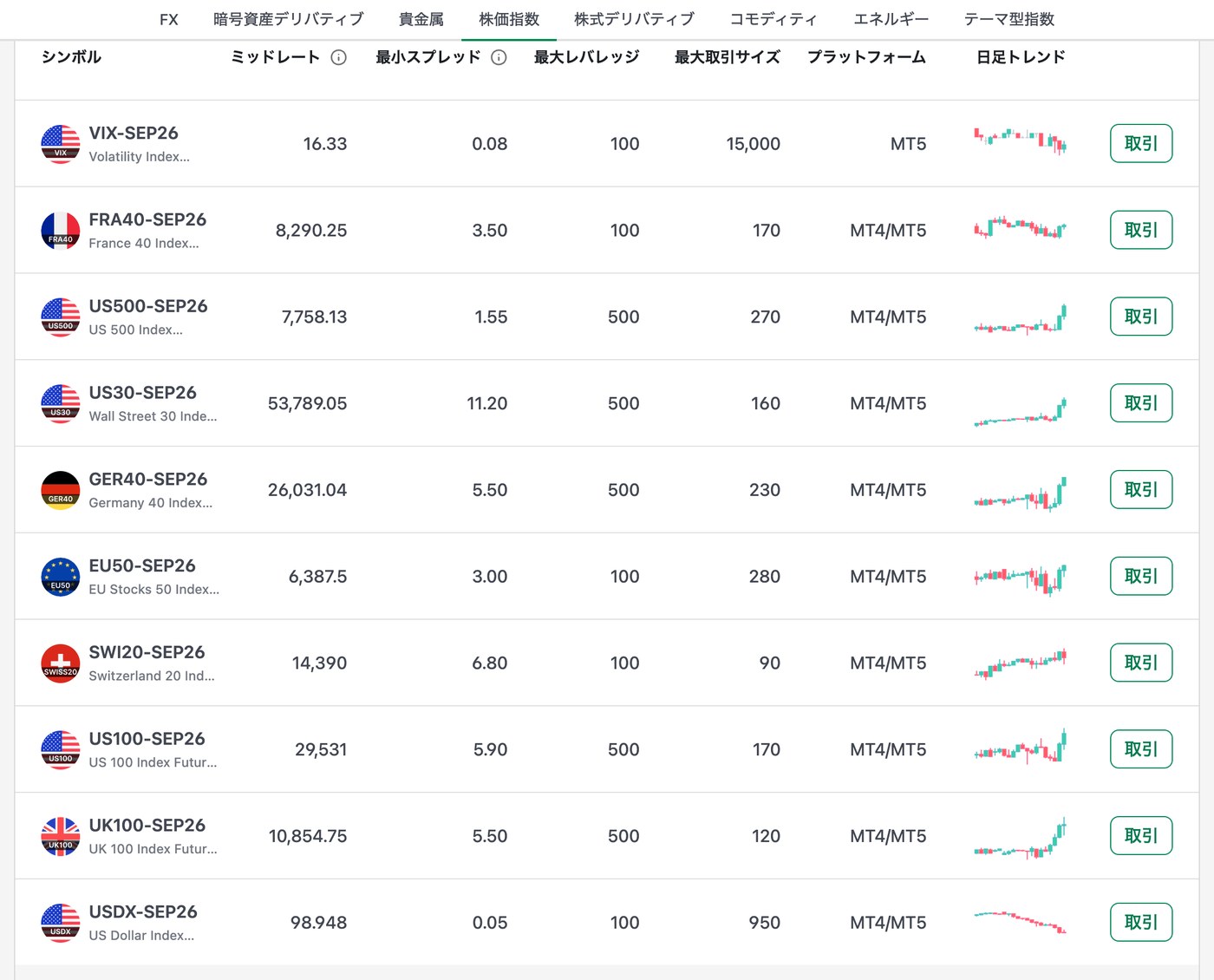 XM公式サイトの先物株価指数の銘柄一覧