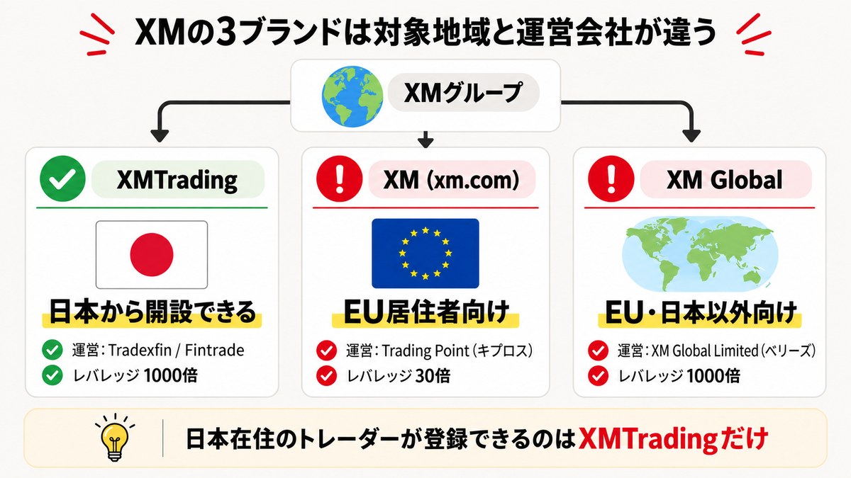 XMの3ブランドは対象地域と運営会社が違うことを示す図解。日本から登録できるのはXMTradingだけ