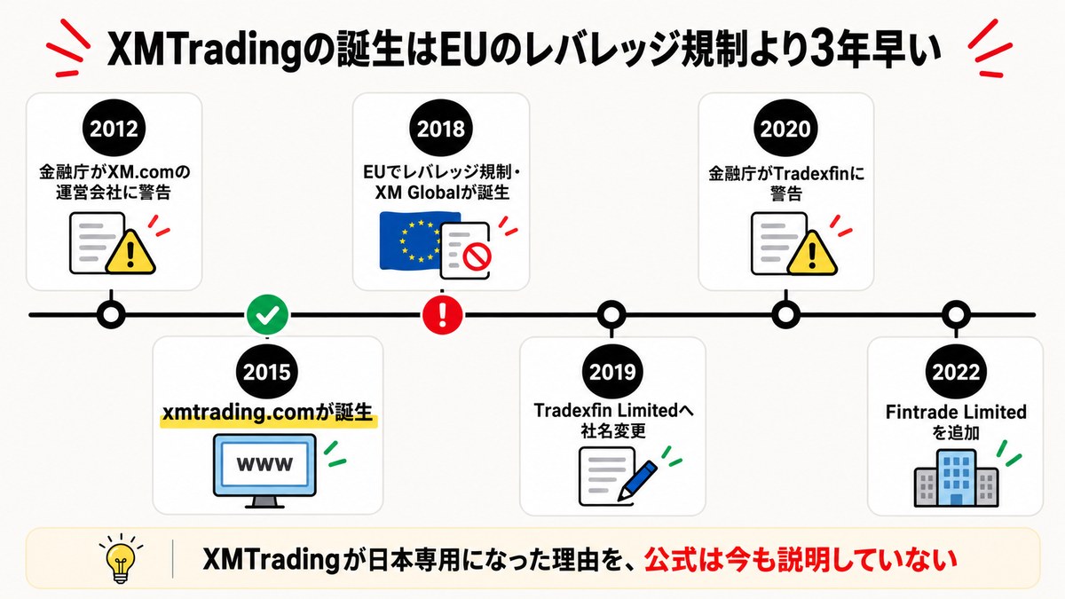 XMTradingの誕生がEUのレバレッジ規制より3年早いことを示す年表の図解