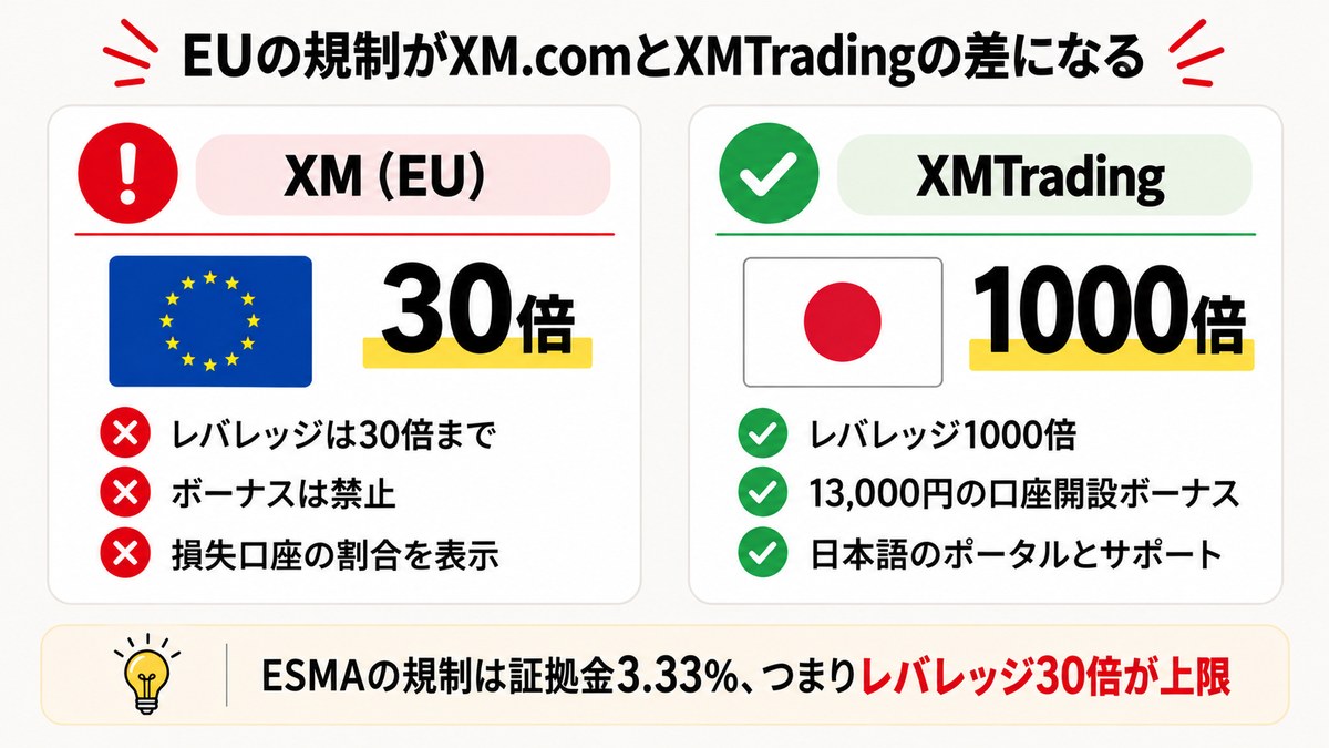 EUの規制でXM.comはレバレッジ30倍・ボーナス禁止、XMTradingは1000倍・13,000円ボーナスと差が出ることを示す図解
